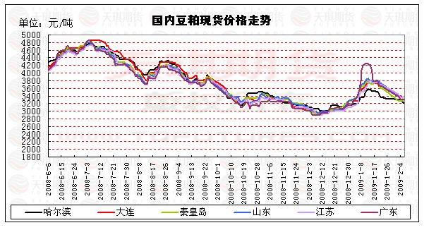 豆粕今日价格走势，市场动向、影响因素与前景预测