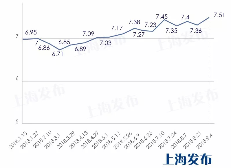 上海最新油价