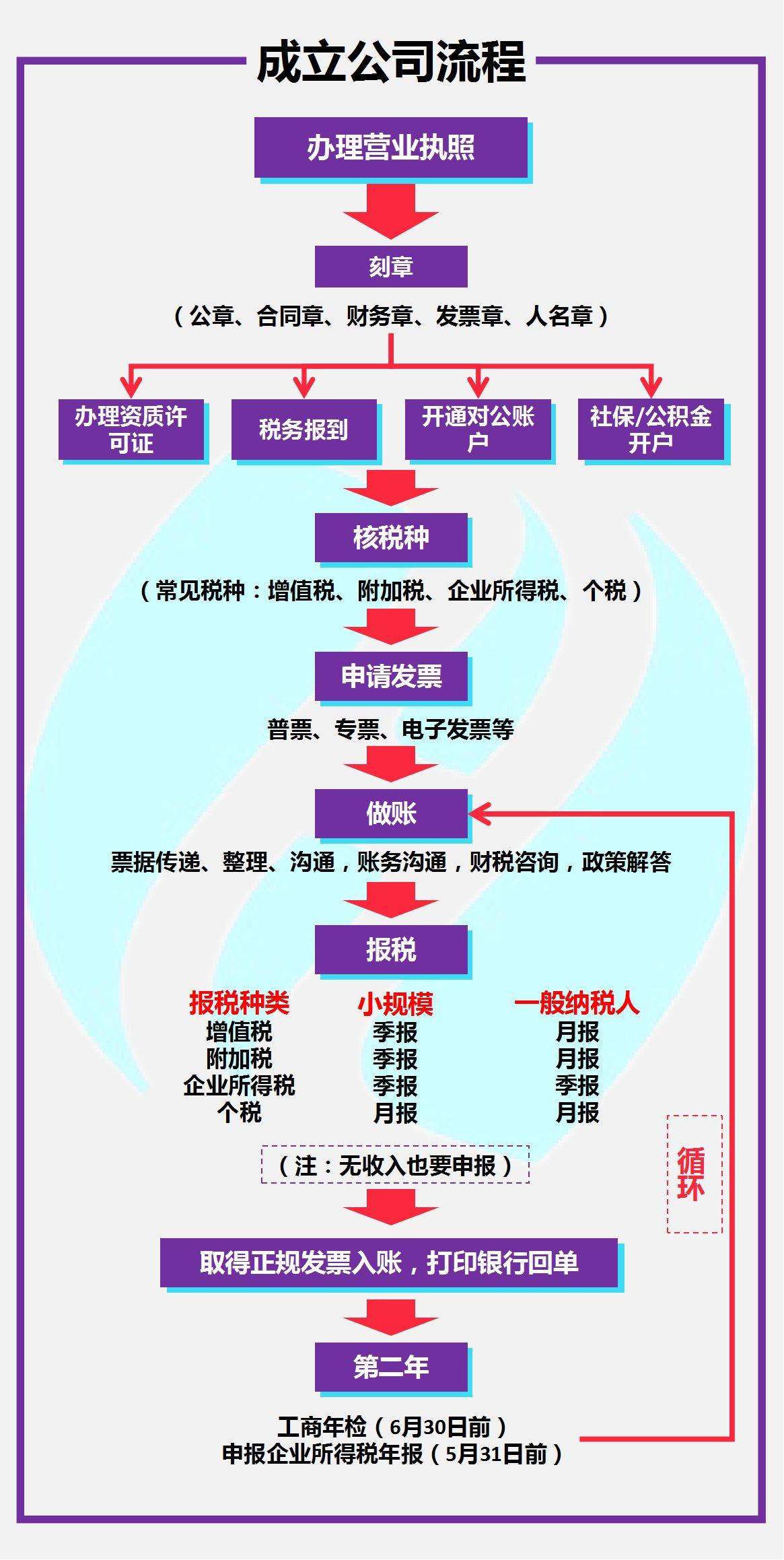 公司注册最新流程全面解析